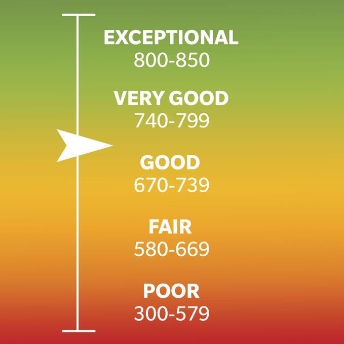 Credit Score