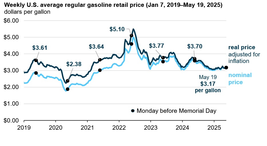 Gasoline Chart