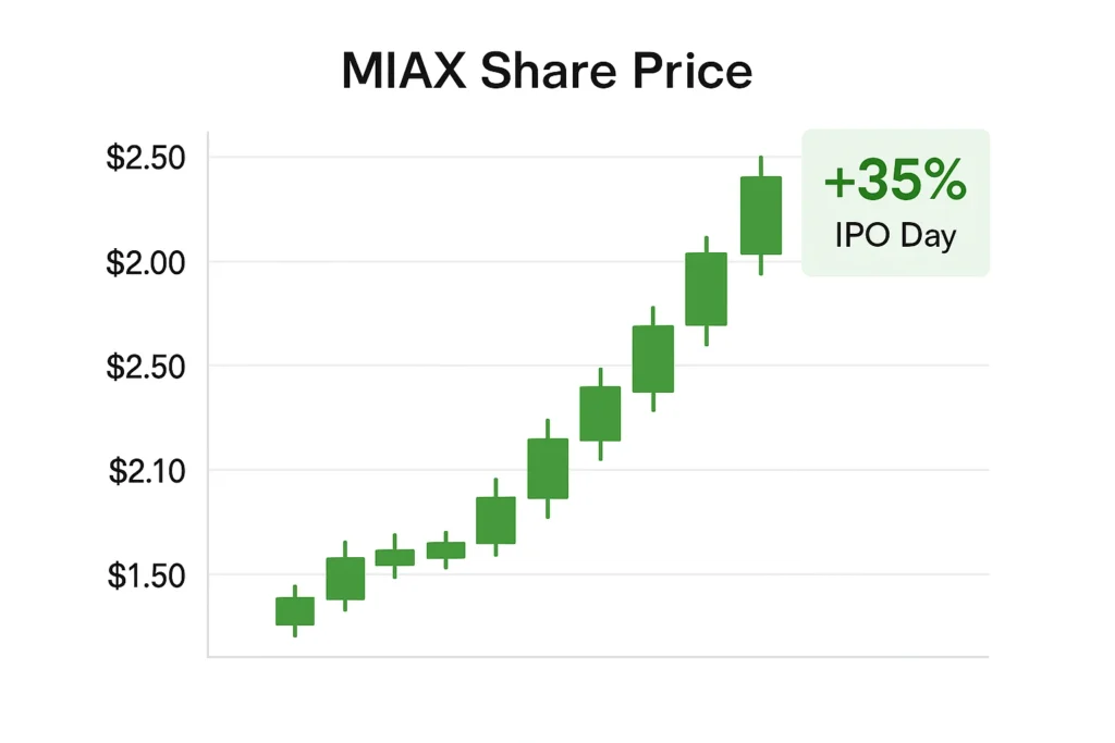 MIAX IPO day stock price chart showing 35% gain