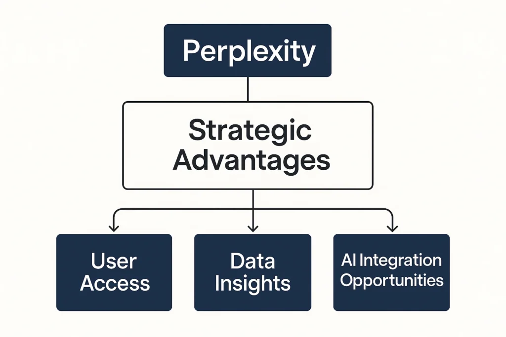Perplexity Chrome acquisition strategic advantages diagram
